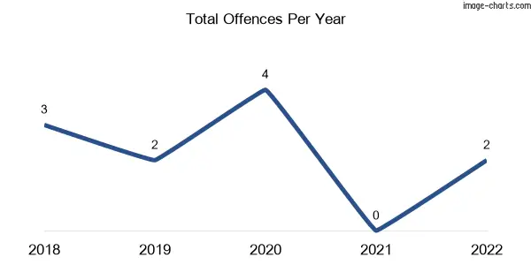 60-month trend of criminal incidents across Wellesley
