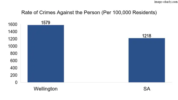 Violent crimes against the person in Wellington vs SA in Australia