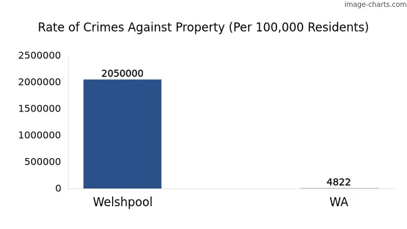 Property offences in Welshpool vs WA