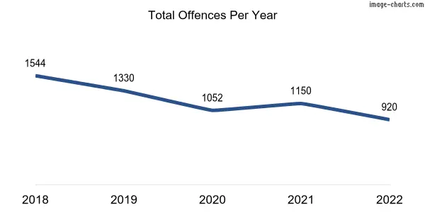 60-month trend of criminal incidents across Wembley