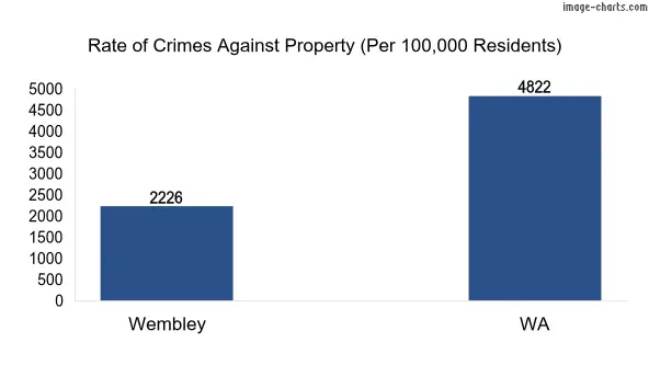 Property offences in Wembley vs WA