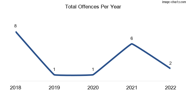 60-month trend of criminal incidents across Wemen