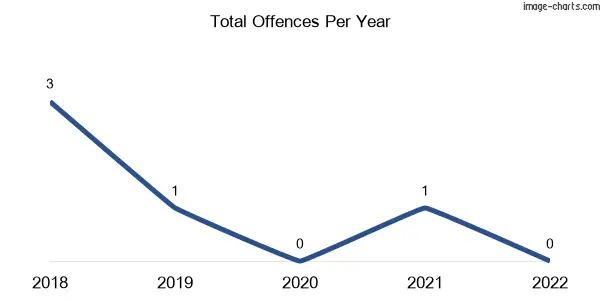 60-month trend of criminal incidents across Wenlock