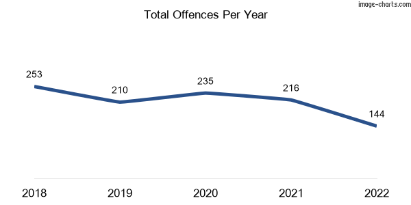 60-month trend of criminal incidents across Werribee South