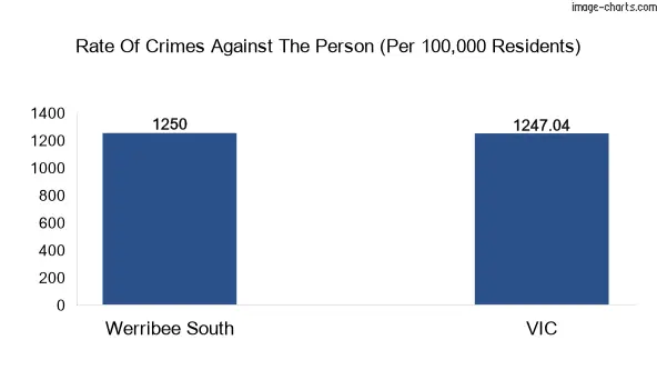 Violent crimes against the person in Werribee South vs Victoria in Australia