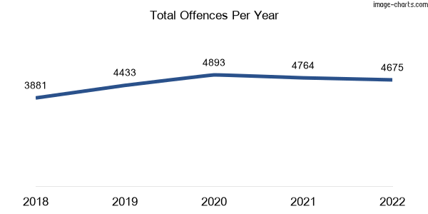 60-month trend of criminal incidents across Werribee
