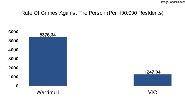 Violent crimes against the person in Werrimull vs Victoria in Australia