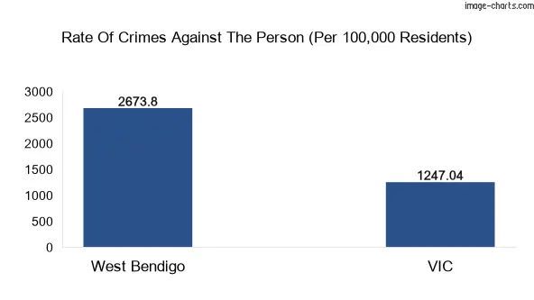 Violent crimes against the person in West Bendigo vs Victoria in Australia