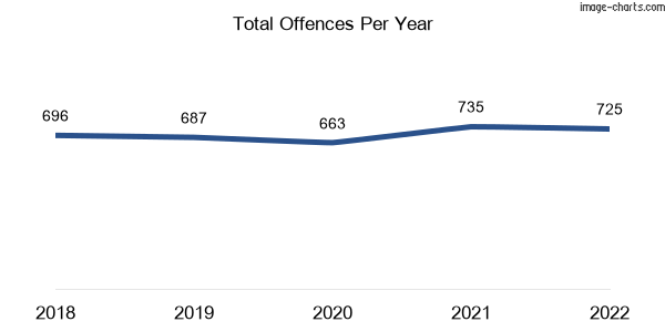 60-month trend of criminal incidents across West Footscray