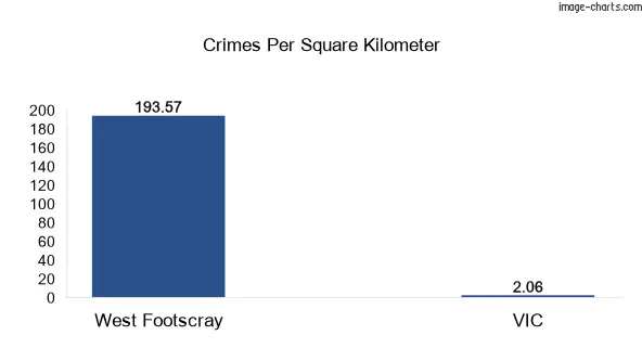 Crimes per square km in West Footscray vs VIC