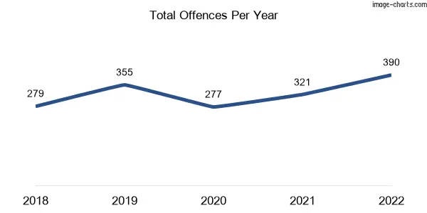 60-month trend of criminal incidents across West Ipswich