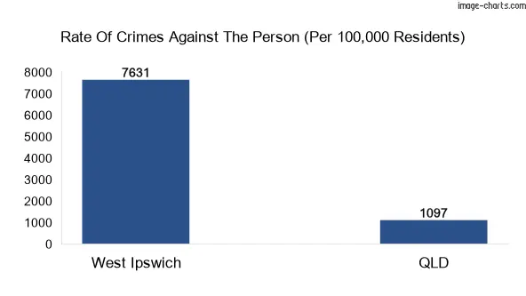 Violent crimes against the person in West Ipswich vs QLD in Australia