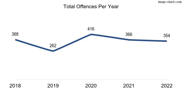 60-month trend of criminal incidents across West Lamington