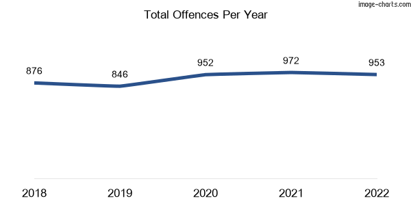 60-month trend of criminal incidents across West Mackay