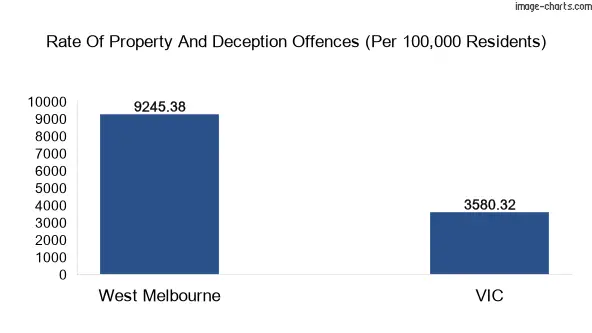 Property offences in West Melbourne vs Victoria