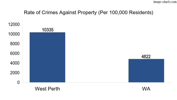 Property offences in West Perth vs WA
