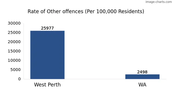 Rate of Other offences in West Perth vs WA