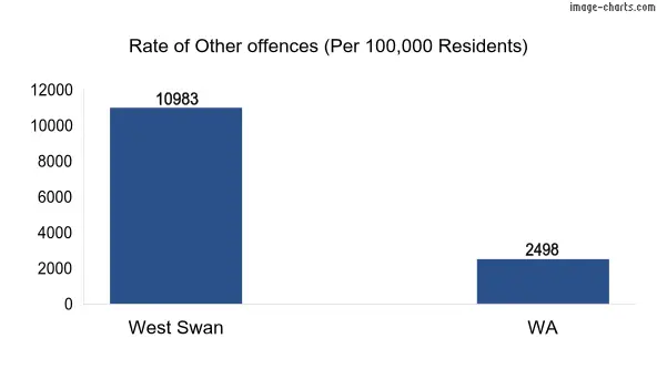 Rate of Other offences in West Swan vs WA