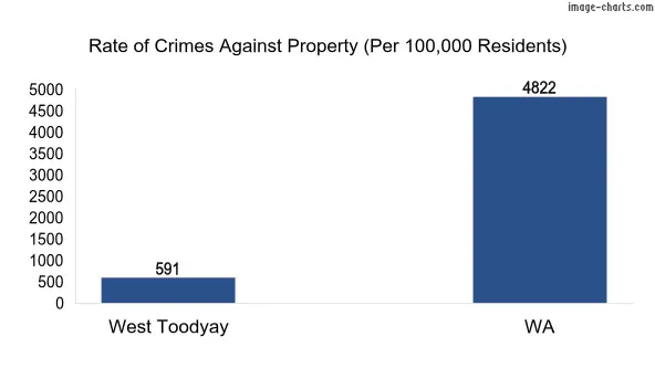 Property offences in West Toodyay vs WA