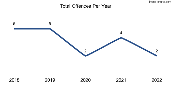 60-month trend of criminal incidents across Westbury