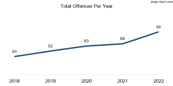 60-month trend of criminal incidents across Westlake