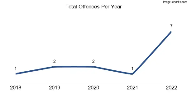 60-month trend of criminal incidents across Westmar
