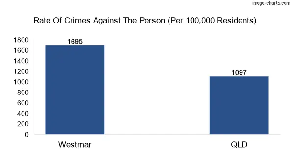 Violent crimes against the person in Westmar vs QLD in Australia