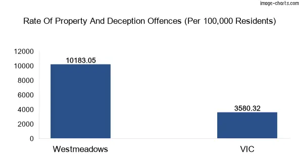 Property offences in Westmeadows vs Victoria