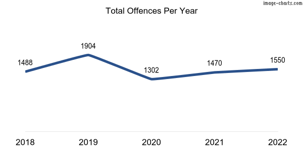 60-month trend of criminal incidents across Westminster