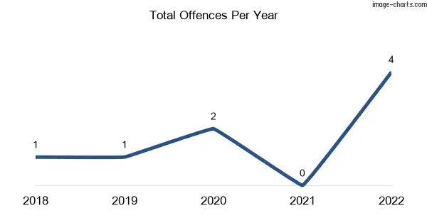 60-month trend of criminal incidents across Whanregarwen