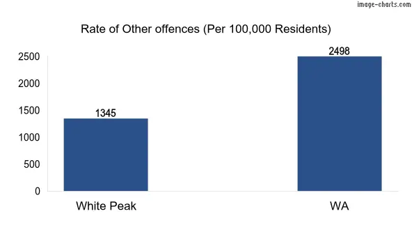 Rate of Other offences in White Peak vs WA