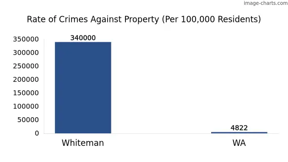 Property offences in Whiteman vs WA