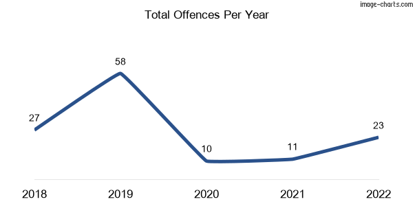 60-month trend of criminal incidents across Whiteside