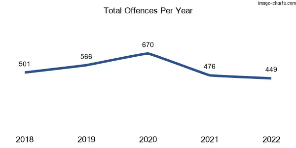 60-month trend of criminal incidents across Whittington