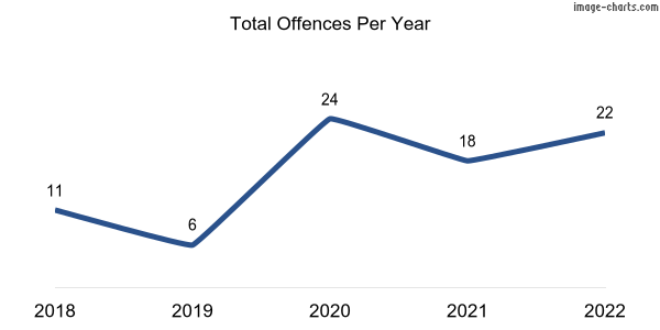 60-month trend of criminal incidents across Whyalla Barson