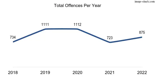 60-month trend of criminal incidents across Whyalla Norrie