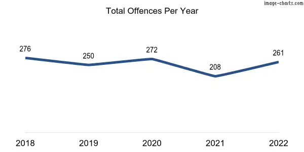 60-month trend of criminal incidents across Whyalla