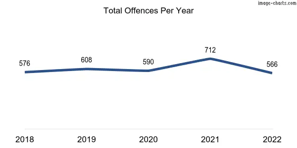 60-month trend of criminal incidents across Wickham
