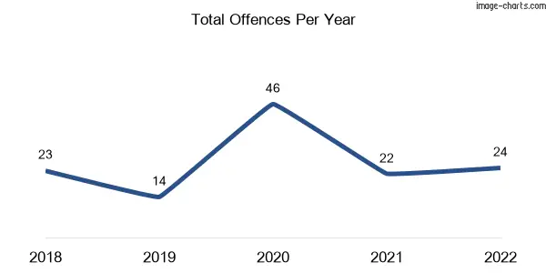 60-month trend of criminal incidents across Widgee
