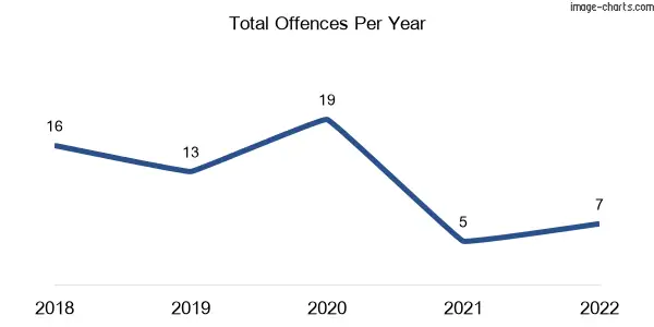 60-month trend of criminal incidents across Wilby