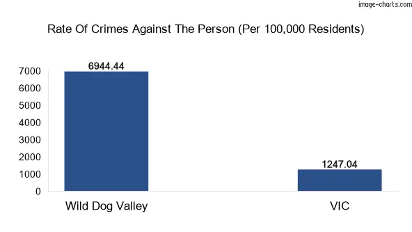 Violent crimes against the person in Wild Dog Valley vs Victoria in Australia