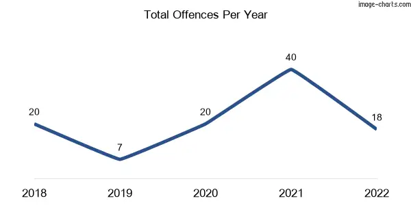 60-month trend of criminal incidents across Wildwood