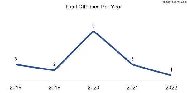 60-month trend of criminal incidents across Willalooka