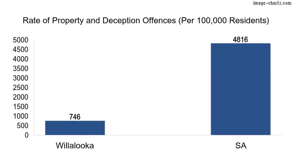 Property offences in Willalooka vs SA