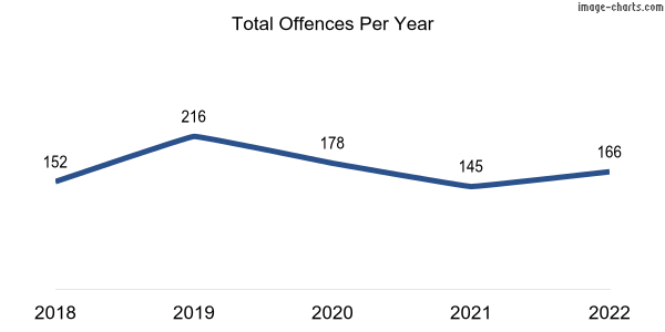 60-month trend of criminal incidents across Willaston
