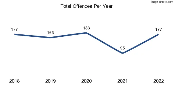 60-month trend of criminal incidents across Willawong