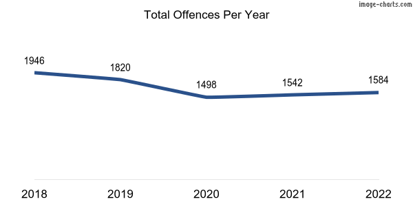 60-month trend of criminal incidents across Willetton