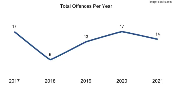 60-month trend of criminal incidents across Williamsdale