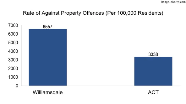 Property offences in Williamsdale vs ACT