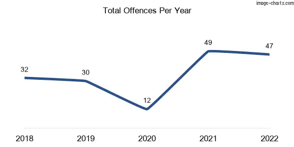 60-month trend of criminal incidents across Willow Grove